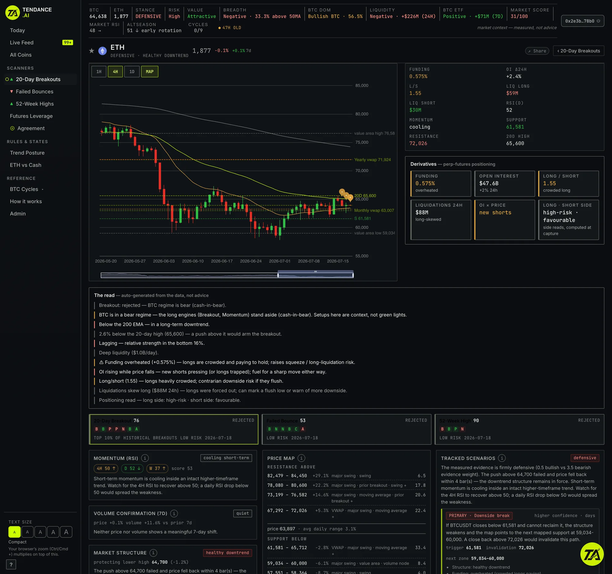 A coin page for ETH showing a candlestick chart with levels, derivatives panel, the read, momentum, market structure, price map and scenario engine.
