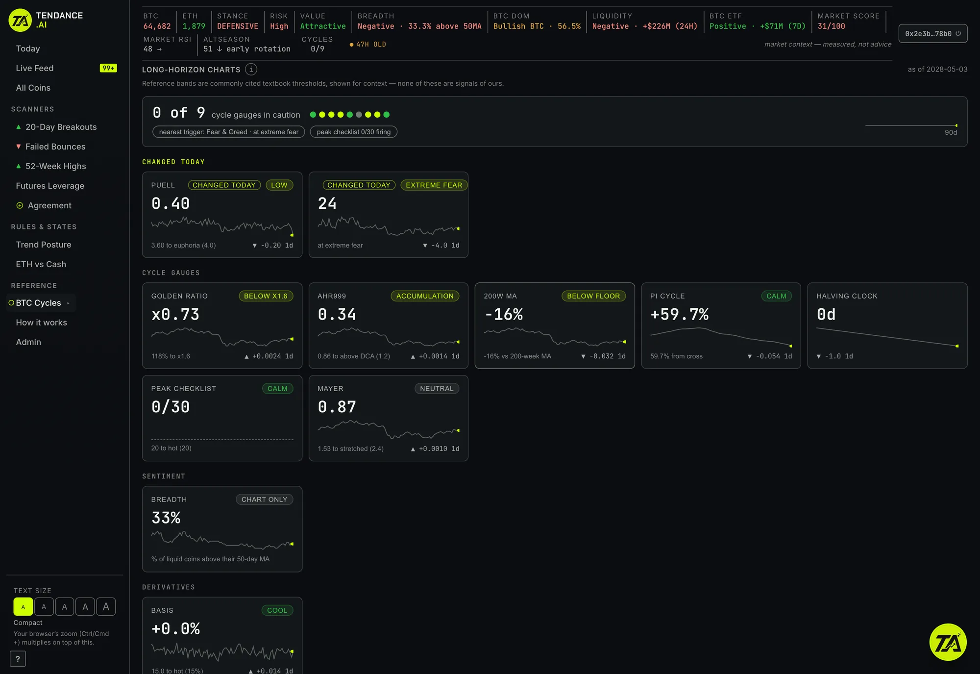The BTC Cycles hub showing long-horizon Bitcoin gauges with reference bands.