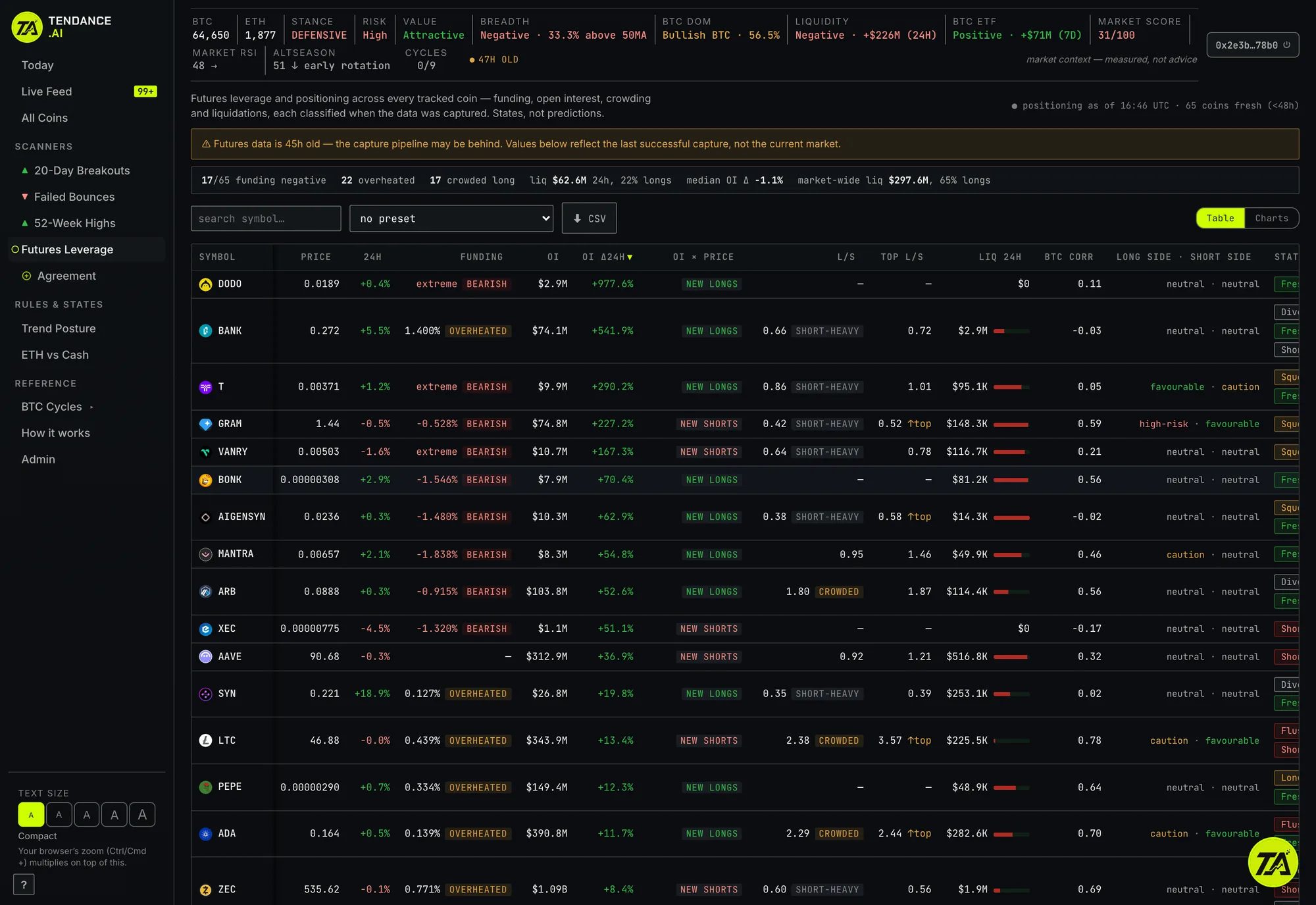 The Futures Leverage screener showing funding, open interest, long/short ratios and liquidations across the universe.