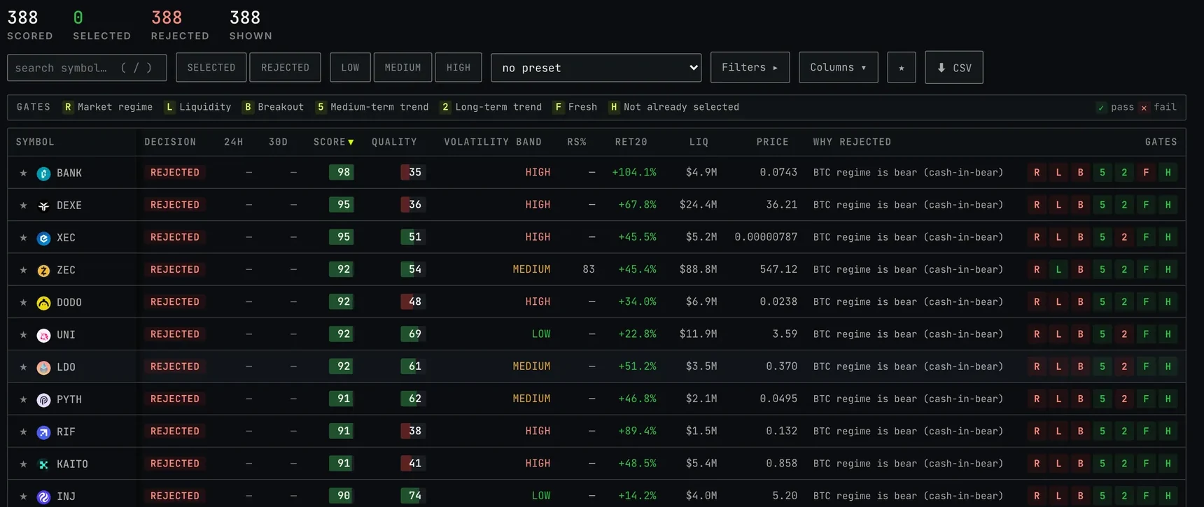 The 20-Day Breakouts scanner: 388 scored, 0 selected, 388 rejected. Every row reads REJECTED with the reason 'BTC regime is bear (cash-in-bear)' and a strip of gate chips showing R failed and the rest passed.