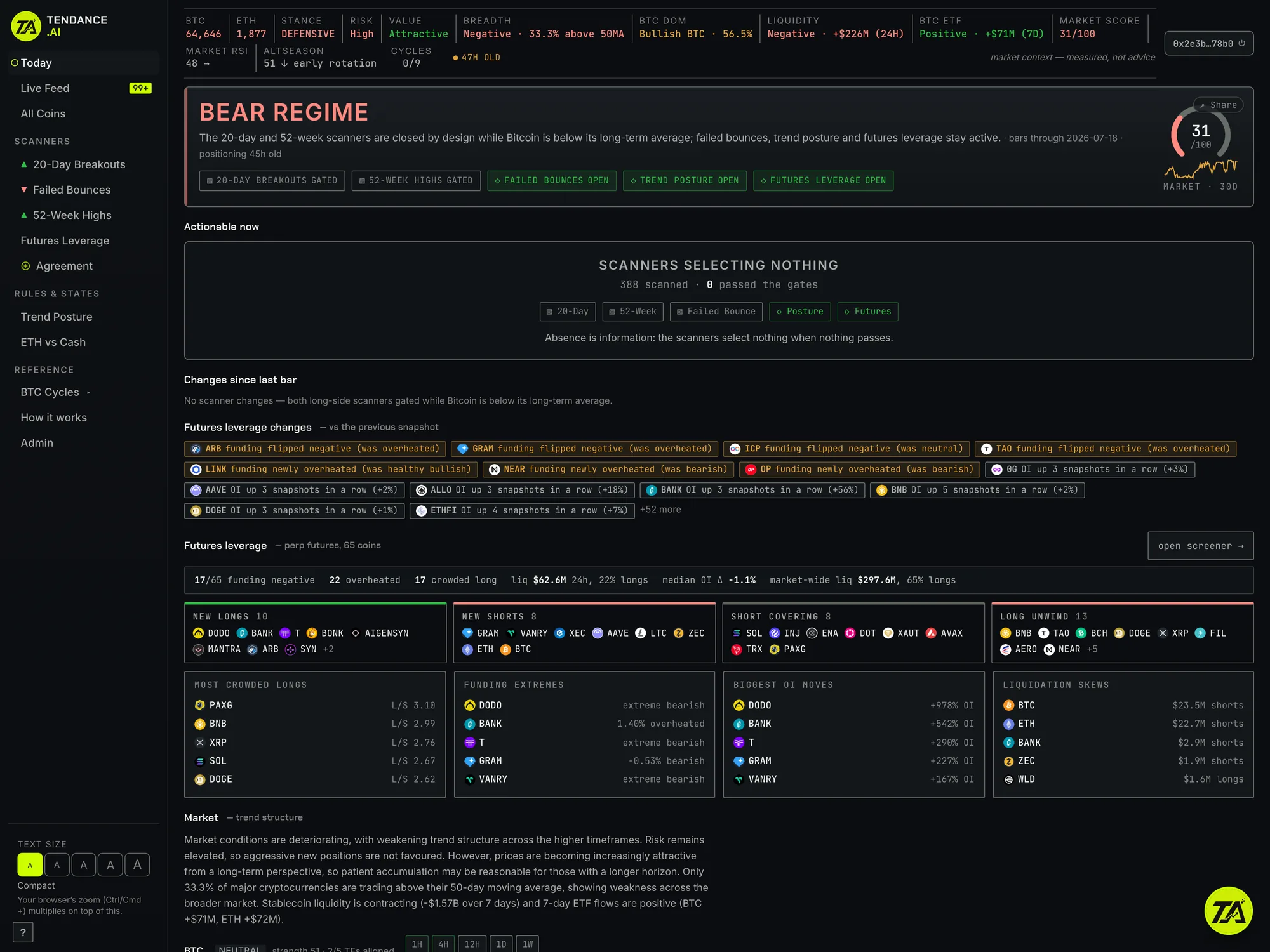 The Tendance terminal showing a bear regime, with the scanners selecting nothing: 388 scanned, 0 passed the gates.